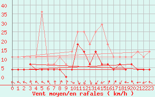 Courbe de la force du vent pour Borod