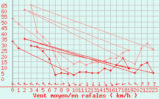 Courbe de la force du vent pour Cap Corse (2B)