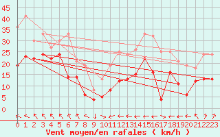 Courbe de la force du vent pour Chastreix (63)