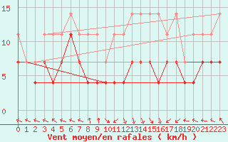Courbe de la force du vent pour Kempten