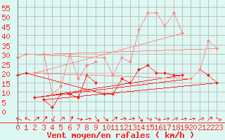 Courbe de la force du vent pour Eggishorn