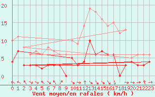 Courbe de la force du vent pour Vichres (28)