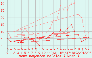 Courbe de la force du vent pour Carpentras (84)