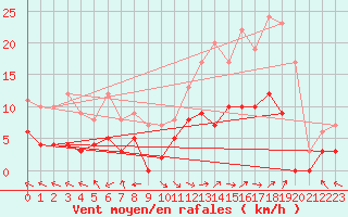 Courbe de la force du vent pour Carpentras (84)