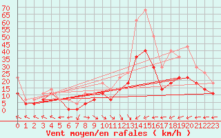 Courbe de la force du vent pour Portoroz / Secovlje
