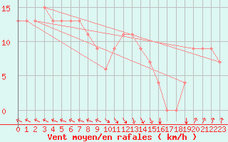 Courbe de la force du vent pour Tabarka