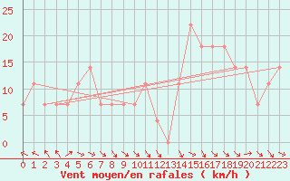 Courbe de la force du vent pour Schmittenhoehe