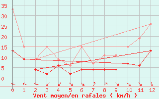 Courbe de la force du vent pour Napf (Sw)