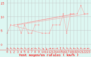 Courbe de la force du vent pour Sarajevo-Bejelave