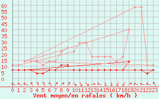 Courbe de la force du vent pour Kempten