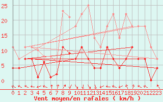 Courbe de la force du vent pour Kempten
