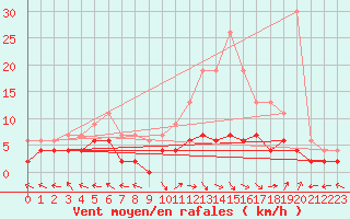 Courbe de la force du vent pour Carpentras (84)
