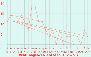 Courbe de la force du vent pour Wels / Schleissheim
