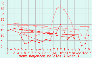 Courbe de la force du vent pour Le Perthus (66)