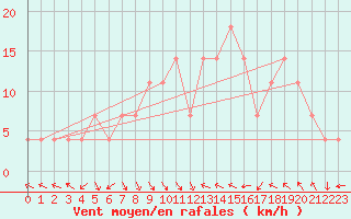 Courbe de la force du vent pour Maria Alm