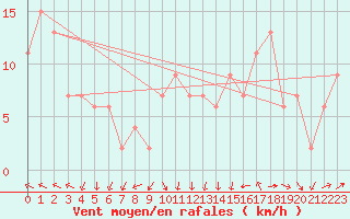 Courbe de la force du vent pour Manston (UK)