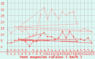 Courbe de la force du vent pour La Comella (And)