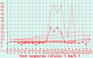 Courbe de la force du vent pour Bad Ragaz