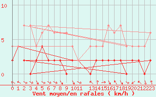 Courbe de la force du vent pour Evolene / Villa