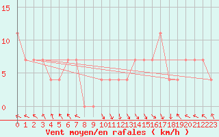 Courbe de la force du vent pour Schmittenhoehe