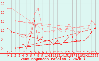 Courbe de la force du vent pour Saint-Girons (09)