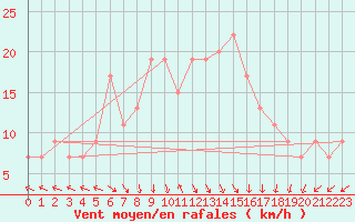 Courbe de la force du vent pour Mersa Matruh