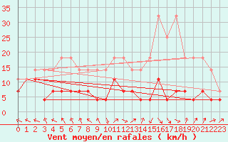 Courbe de la force du vent pour Kempten