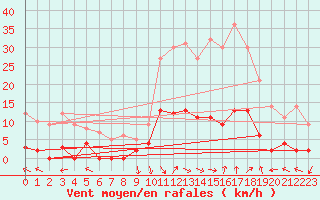 Courbe de la force du vent pour La Comella (And)