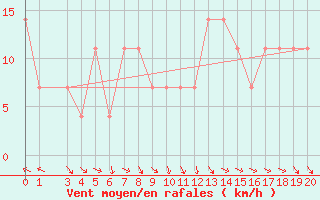 Courbe de la force du vent pour Obertauern
