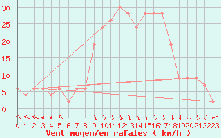 Courbe de la force du vent pour Trapani / Birgi