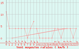 Courbe de la force du vent pour Brenner Neu