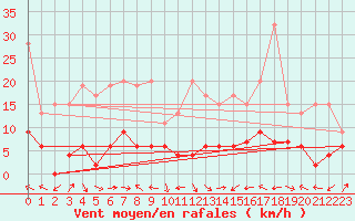 Courbe de la force du vent pour Mhleberg