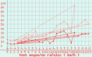 Courbe de la force du vent pour Pau (64)