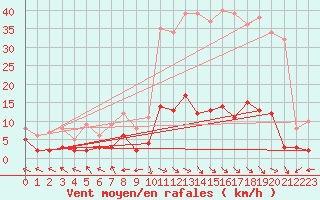 Courbe de la force du vent pour Ristolas - La Monta (05)