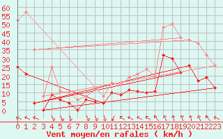 Courbe de la force du vent pour Avignon (84)