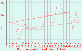 Courbe de la force du vent pour Wels / Schleissheim