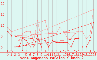 Courbe de la force du vent pour Brive-Souillac (19)