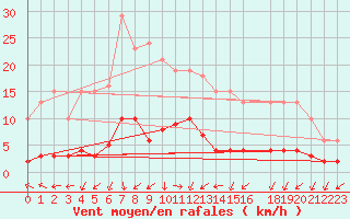 Courbe de la force du vent pour Herserange (54)