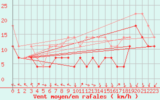 Courbe de la force du vent pour Kahler Asten