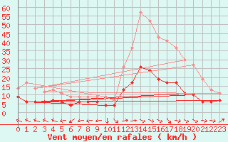 Courbe de la force du vent pour Dax (40)