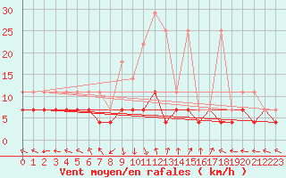 Courbe de la force du vent pour Kempten