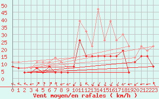 Courbe de la force du vent pour Grenoble/St-Etienne-St-Geoirs (38)