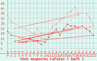 Courbe de la force du vent pour Le Havre - Octeville (76)