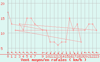 Courbe de la force du vent pour Meknes