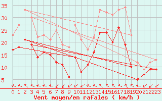 Courbe de la force du vent pour Montpellier (34)