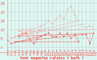 Courbe de la force du vent pour Dole-Tavaux (39)