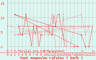 Courbe de la force du vent pour Nal