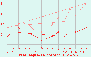 Courbe de la force du vent pour Chieming