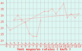 Courbe de la force du vent pour la bouée 62145