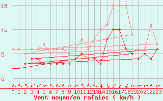 Courbe de la force du vent pour Mont-de-Marsan (40)